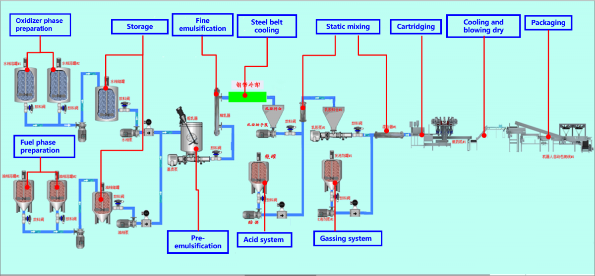 BULK EMULSION PRODUCTION King Explorer